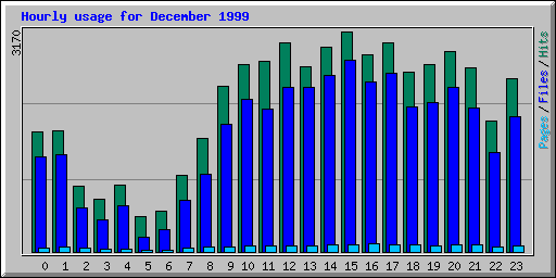 Hourly usage for December 1999